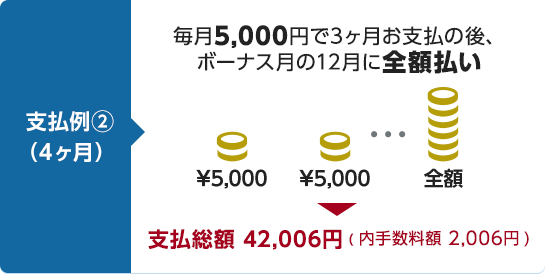 支払例2(4ヶ月) 毎月5,000円で3ヶ月お支払の後、ボーナス月の12月に全額払い→支払総額 42,006円(内手数料額 2,006円)
