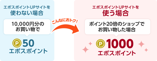 �G�|�X�|�C���gUP�T�C�g���g��Ȃ��ꍇ10,000�~���̂���������50�G�|�X�|�C���g�G�|�X�|�C���gUP�T�C�g���g���ꍇ�|�C���g20�{�̃V���b�v�ł������������ꍇ1000�G�|�X�|�C���g