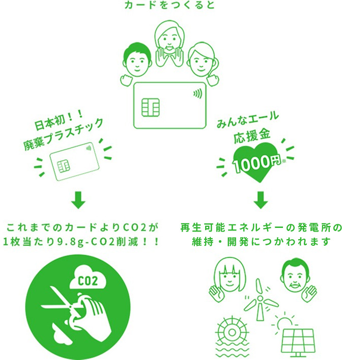 カードをつくると日本初!!廃棄プラスチックがこれまでのカードよりCO2が1枚当たり9.8g-CO2削減!!カードをつくるとみんなエール応援金1000円が自然エネルギーの発電所の維持・開発につかわれます