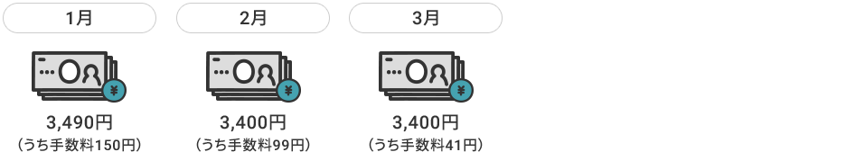 1�� 3,490�~�i�����萔��150�~�j 2�� 3,400�~�i�����萔��99�~�j 3�� 3,400�~�i�����萔��41�~�j