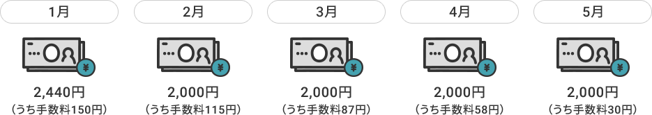 1�� 2,440�~�i�����萔��150�~�j 2�� 2,000�~�i�����萔��115�~�j 3�� 2,000�~�i�����萔��87�~�j 4�� 2,000�~�i�����萔��58�~�j 5�� 2,000�~�i�����萔��30�~�j