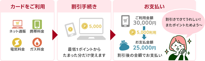 1.カードをご利用 ネットでのお買い物 携帯電話・公共料金など 2.割引手続き 最低1ポイントからたまった分だけ使えます 3.お支払い 割引後の金額でお支払い 割引きできてうれしい!またポイントためよう〜