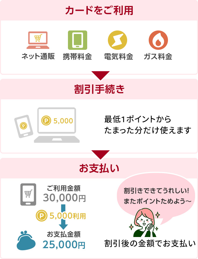 1.カードをご利用 ネットでのお買い物 携帯電話・公共料金など 2.割引手続き 最低1ポイントからたまった分だけ使えます 3.お支払い 割引後の金額でお支払い 割引きできてうれしい!またポイントためよう〜