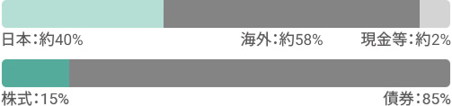 日本:約40%、海外:約58%、現金等:約2% 株式:15%、債券:85%