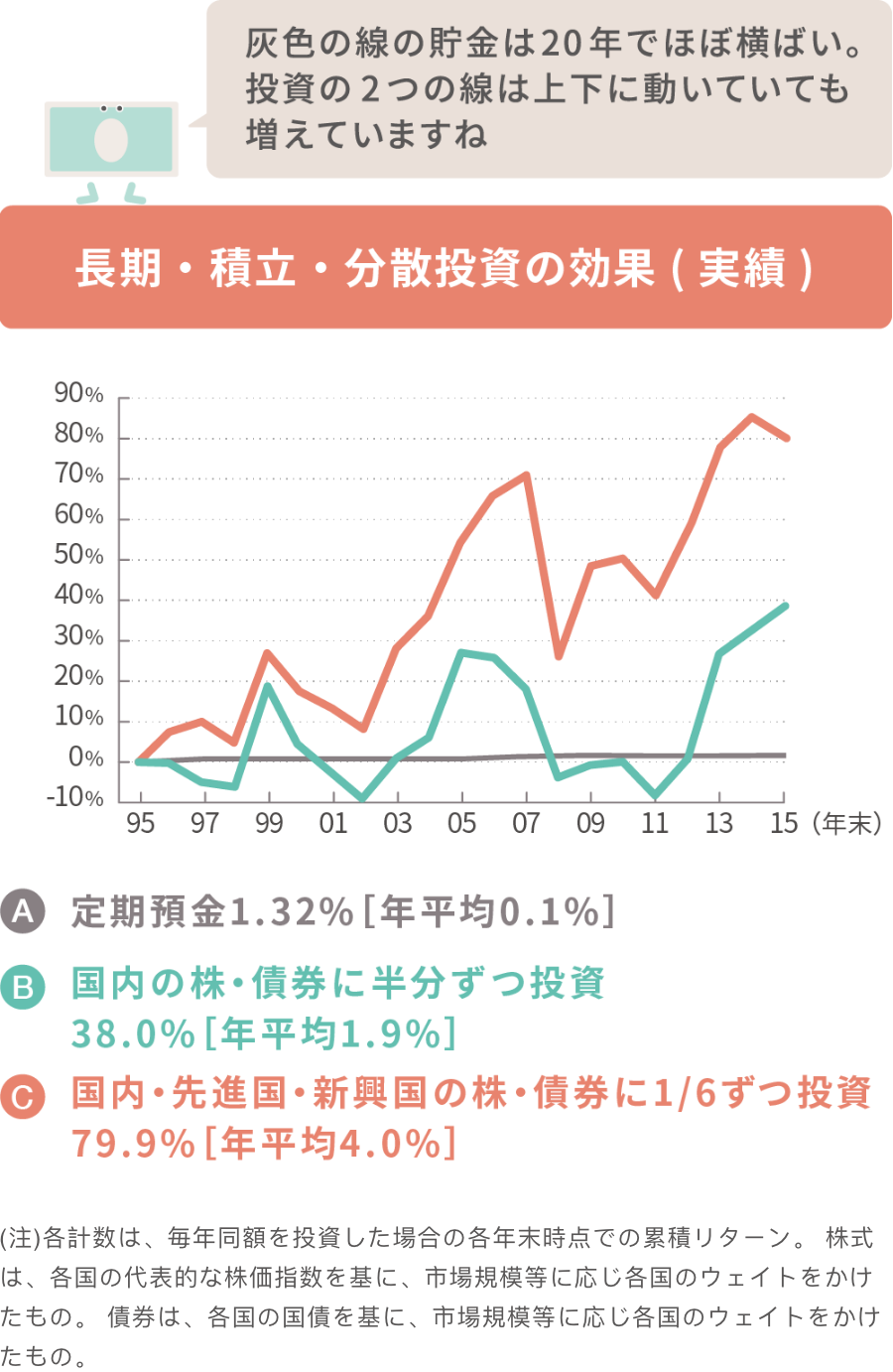投資信託のつみたての場合
