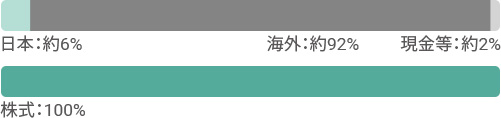 日本:約6%、海外:約92%、現金等:約2% 株式:100%