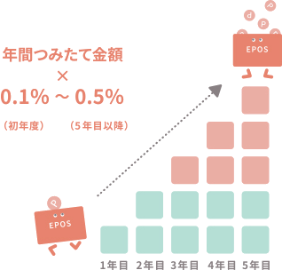 年間つみたて金額 × 0.1%(初年度)〜0.5%(5年目以降)