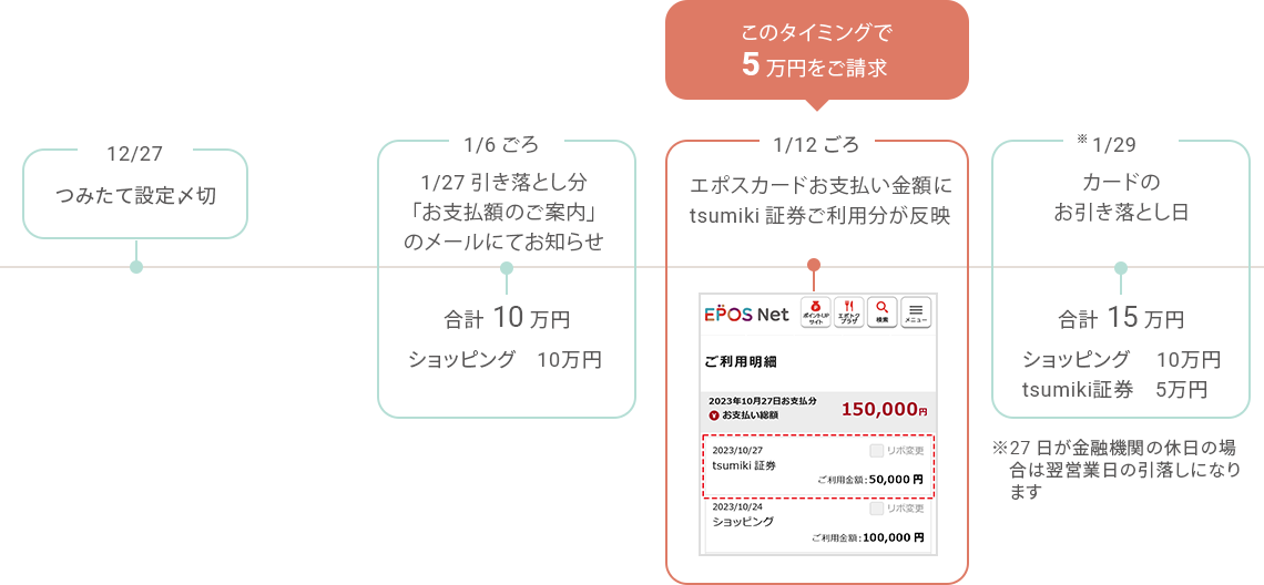 12/27 つみたて設定〆切 1/6ごろ 1/27引き落とし分「お支払額のご案内」のメールにてお知らせ 合計10万円 ショッピング 10万円 1/12ごろ エポスカードお支払い金額にtsumiki証券ご利用分が反映 このタイミングで5万円をご請求 ※1/29 カードのお引き落とし日 合計15万円 ショッピング 10万円 tsumiki証券 5万円 ※27日が金融機関の休日の場合は翌営業日の引落しになります