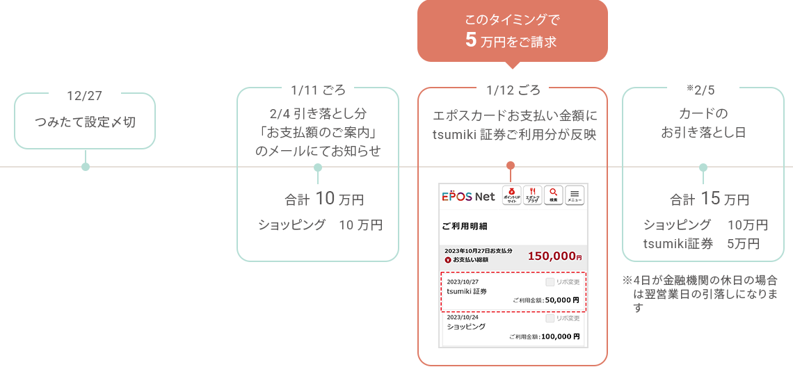 12/27 つみたて設定〆切 1/11ごろ 2/4引き落とし分「お支払額のご案内」のメールにてお知らせ 合計10万円 ショッピング 10万円 1/12ごろ エポスカードお支払い金額にtsumiki証券ご利用分が反映 このタイミングで5万円をご請求 ※2/5 カードのお引き落とし日 合計15万円 ショッピング 10万円 tsumiki証券 5万円 ※4日が金融機関の休日の場合は翌営業日の引落しになります