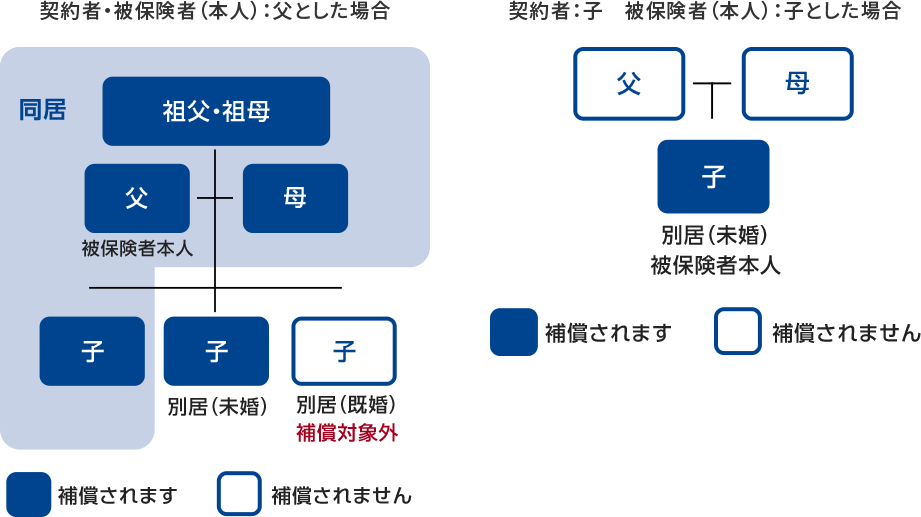 ご家族の範囲の例