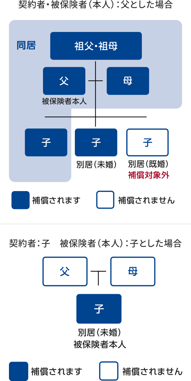 ご家族の範囲の例