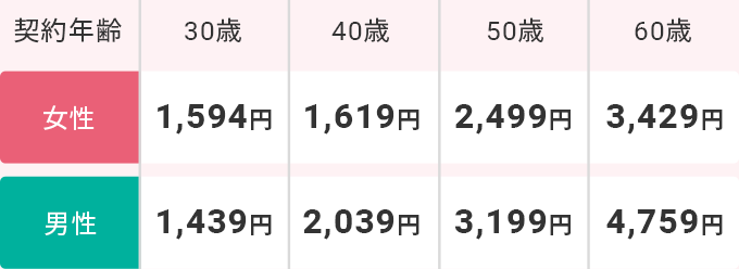 女性 契約年齢 30歳 1,594円 40歳 1,619円 50歳 2,499円 60歳 3,429円 男性 契約年齢 30歳 1,439円 40歳 2,039円 50歳 3,199円 60歳 4,759円