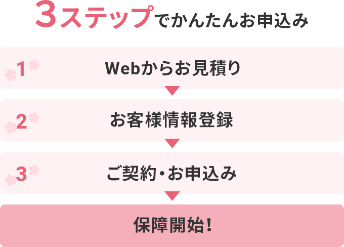 3�X�e�b�v�ł��񂽂񂨐\����