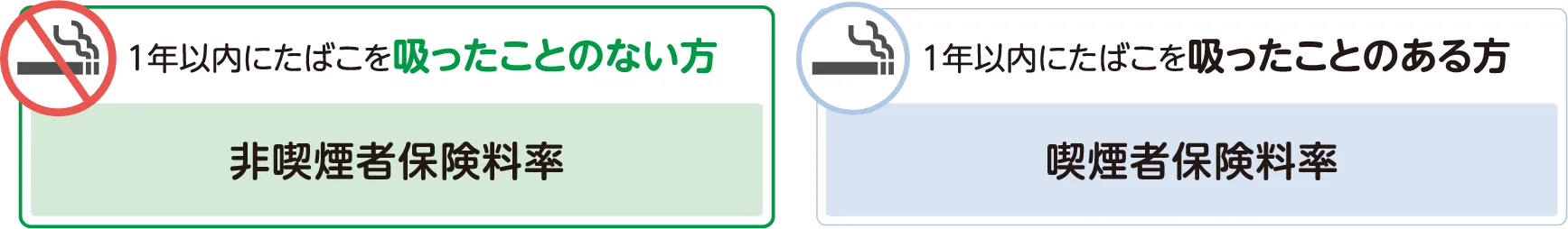 1年以内にたばこを吸ったことのない方 非喫煙者保険料率 1年以内にたばこを吸ったことのある方 喫煙者保険料率