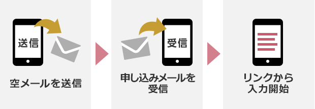 空メールを送信 申し込みメールを受信 リンクから入力開始
