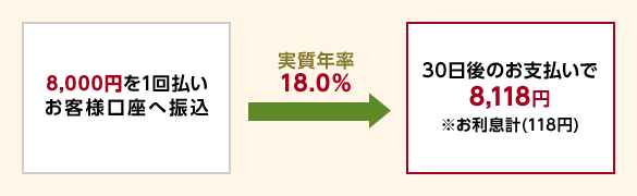 8,000�~��1�񕥂� ���q�l�����֐U�� �����N��18.0��&rarr;30����̂��x������8,118�~���������v�i118�~�j
