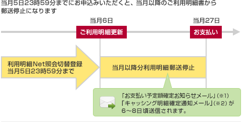 当月5日23時59分までにお申込みいただくと、当月以降のご利用明細書から郵送停止になります 利用明細Net照会切替登録当月5日23時59分まで 当月6日 ご利用明細更新 当月以降分利用明細郵送停止「 お支払い予定額確定お知らせメール」(※1)「キャッシング明細確定通知メール」(※2)が6〜8日頃送信されます。 当月27日 お支払い