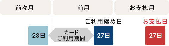 前々月 28日 カードご利用期間 前月 ご利用締め日 27日 お支払月 お支払日 27日