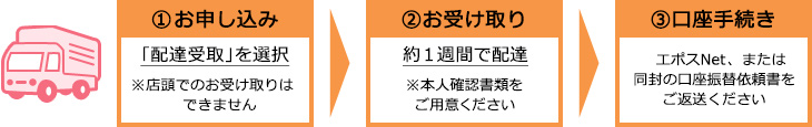 (1)お申し込み「配達受取」を選択 ※店頭でのお受け取りはできません (2)お受け取り 約1週間で配達 ※本人確認書類をご用意ください (3)口座手続き エポスNet、または同封の口座振替依頼書をご返送ください