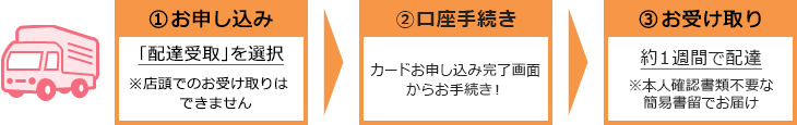 (1)お申し込み「配達受取」を選択 ※店頭でのお受け取りはできません (2)口座手続き カードお申し込み完了画面からお手続き!(3)お受け取り 約1週間で配達※本人確認書類不要な簡易書留でお届け