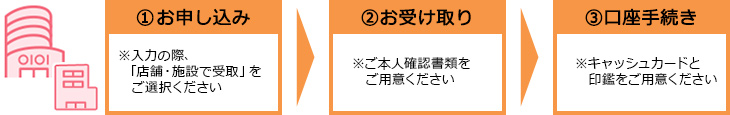 (1)お申し込み ※入力の際、「店舗・施設で受取」をご選択ください (2)お受け取り ※ご本人確認書類をご用意ください (3)口座手続き ※キャッシュカードと印鑑をご用意ください