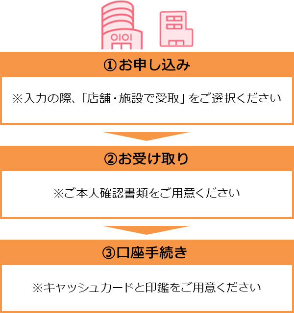 (1)お申し込み ※入力の際、「店舗・施設で受取」をご選択ください (2)お受け取り ※ご本人確認書類をご用意ください (3)口座手続き ※キャッシュカードと印鑑をご用意ください