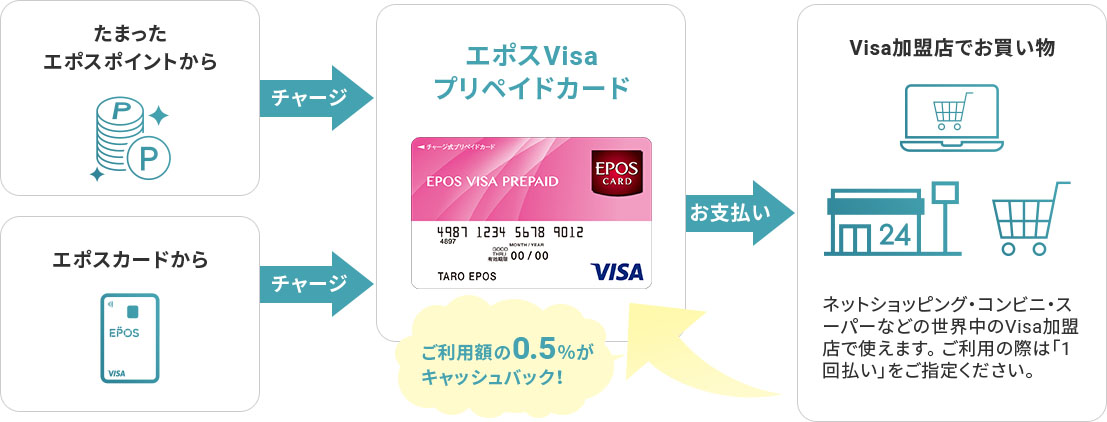 ���܂����G�|�X�|�C���g�A�G�|�X�J�[�h����`���[�W ���x���� Visa�����X�ł������� �l�b�g�V���b�s���O�E�R���r�j�E�X�[�p�[�Ȃǂ̐��E����Visa�����X�Ŏg���܂��B �����p�̍ۂ́u1�񕥂��v�����w�肭�������B �����p�z��0.5�����L���b�V���o�b�N�I
