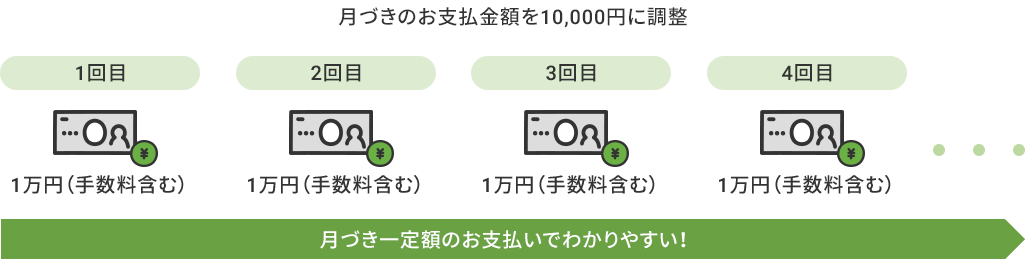 ���Â��̂��x�����z��10,000�~�ɒ��� 1��� 1���~�i�萔���܂ށj 2��� 1���~�i�萔���܂ށj 3��� 1���~�i�萔���܂ށj 4��� 1���~�i�萔���܂ށj�E�E�E ���Â����z�̂��x�����ł킩��₷���I