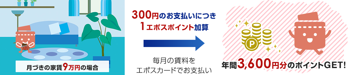 月づきの家賃9万円の場合)毎月の賃料をエポスカードでお支払い(300円のお支払いにつき1エポスポイント加算)→年間3,600円分のポイントGET!