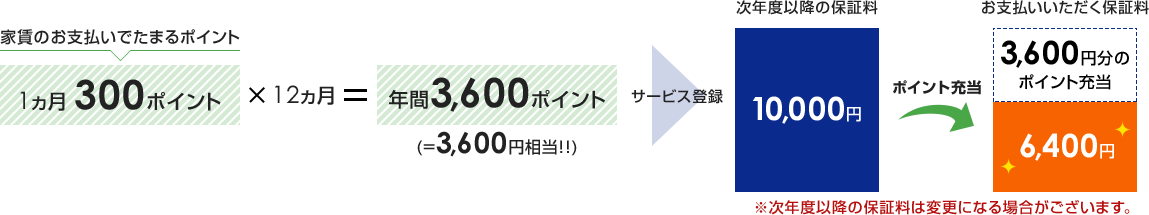 家賃のお支払いでたまるポイント)1ヵ月 300ポイント×12ヵ月=年間3,600ポイント(=3,600円相当!!)→サービス登録→次年度以降の保証料)10,000円→ポイント充当→お支払いいただく保証料)3,600円分のポイント充当+6,400円 ※次年度以降の保証料は変更になる場合がございます。