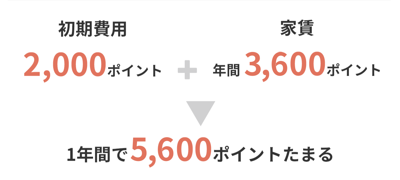 初期費用2,000ポイント 家賃年間4,800ポイント 1年間で6,800ポイントたまる