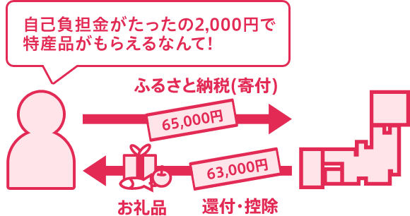 自己負担金がたったの2,000円で特産品がもらえるなんて!