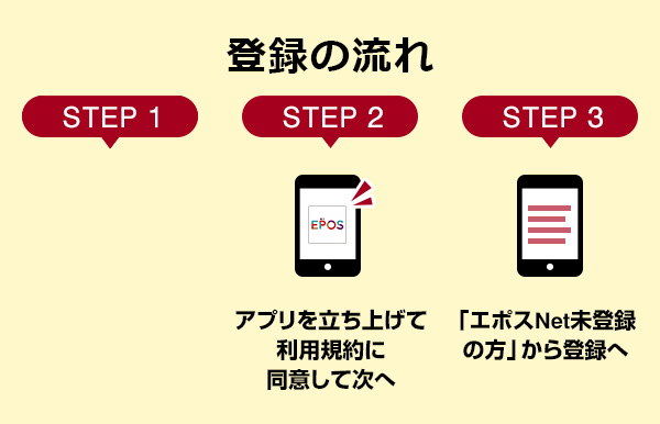 STEP2 �A�v���𗧂��グ�ė��p�K��ɓ��ӂ��Ď��ց@STEP3 �u�G�|�XNet���o�^�̕��v����o�^��